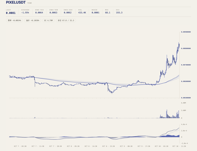 A financial chart displaying the price movement of 'PIXELUSDT' with data points including LAST 0.0001, CHANGE -1.95%, and VOL 433.4K.