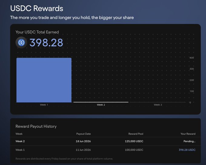 In this image, there is a screenshot of an account that belongs to @tread_fi Market Making, which is known for its passive trading strategy. The account has earned a total of $400 through its trading activities over the past week. This is clearly visible in the image since it's displayed prominently at the top center and right side of the screen. The screenshot also includes information about rewards and how to stack them, showing that there are ways to earn rewards from this account.