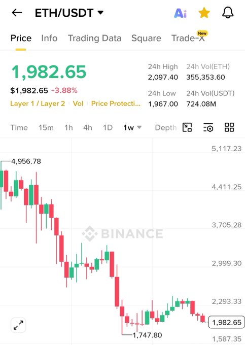 The image shows a graph with red, green, and white lines representing the price of Ether (ETH) over time. The graph displays a downward trend, indicating that the value of Ether has been decreasing. This information can be used by traders or investors to make decisions about buying or selling Ether based on its current price trends.