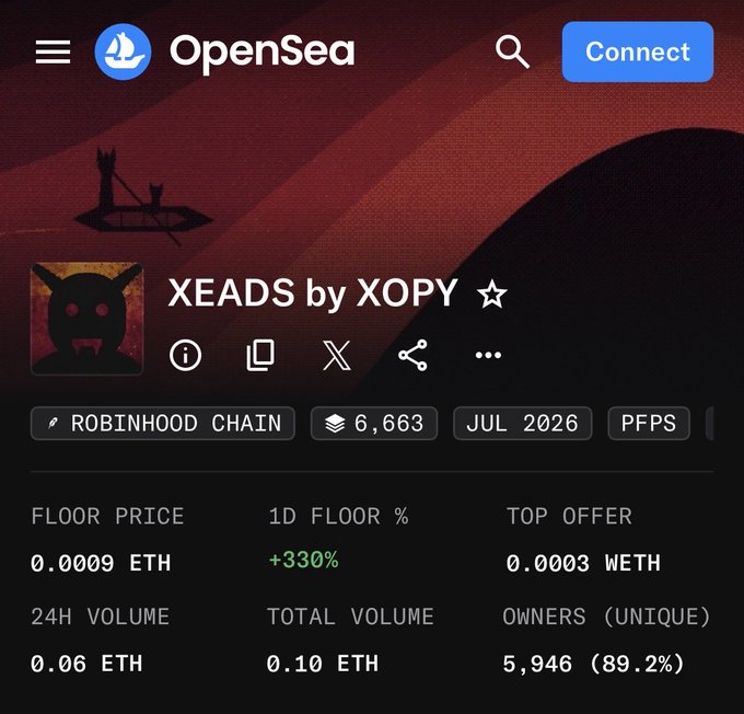 An OpenSea NFT collection page for 'XEADS by XOPY' on the Robinhood Chain, showing a floor price of 0.0009 ETH, 1D floor % of +330%, 24H volume of 0.06 ETH, and 5,946 unique owners (89.2%).