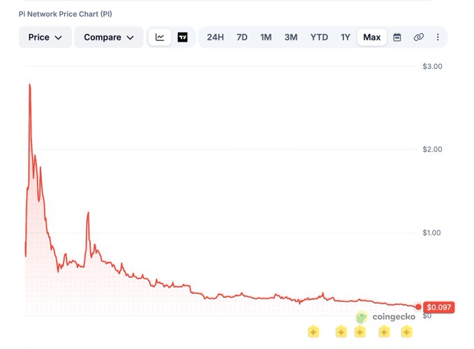 PI Network price experiences a significant drop, reaching a recorded low of $0.097 with a pivot graph depicting a downward trend. またPIネットワークの価格は$0.097に新記録到達します。