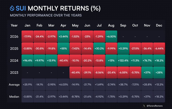 A heatmap chart titled 'SUI MONTHLY RETURNS (%)' showing monthly performance data for the SUI cryptocurrency across 2023, 2024, 2025, and 2026 (partial), with green for positive and red for negative returns.