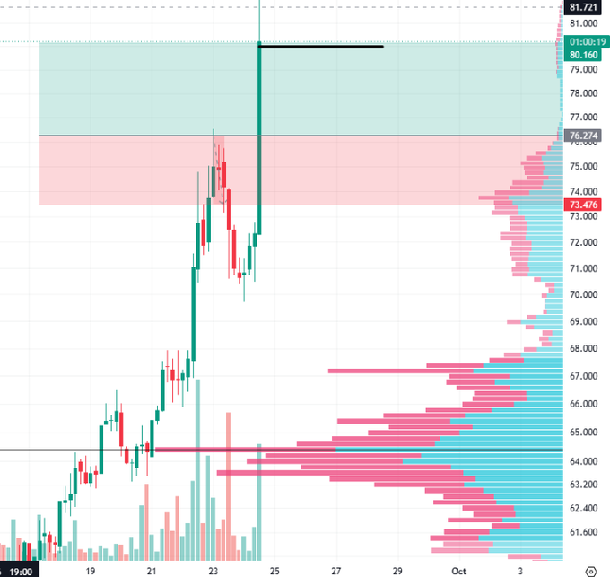 A 10x long position on $QNT from around $64 reached $80.16, a +60% gain, with the candlestick chart highlighting the breakout above the $76.214 resistance zone and entry near the horizontal support line shown in red.
