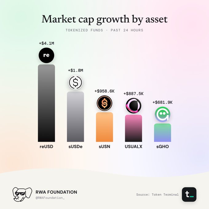 A bar chart titled 'Market cap growth by asset' displays tokenized funds performance over the past 24 hours, showing reUSD leading at +$4.1M, followed by sUSDe (+$1.8M), sUSN (+$958.6K), USUALX (+$887.5K), and sGHO (+$681.9K), credited to RWA Foundation and Token Terminal.