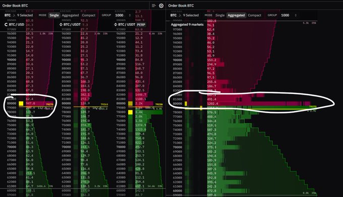 A Coinbase BTC order book visualization showing a massive sell wall of 151.4 BTC at the $80,000 price level, circled in white, which the post highlights as bears defending the $80k support level.