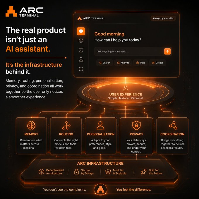 An infographic for 'ARC TERMINAL' describing it as 'The real product isn't just an AI assistant. It's the infrastructure behind it,' highlighting features like memory, routing, personalization, privacy, and coordination.