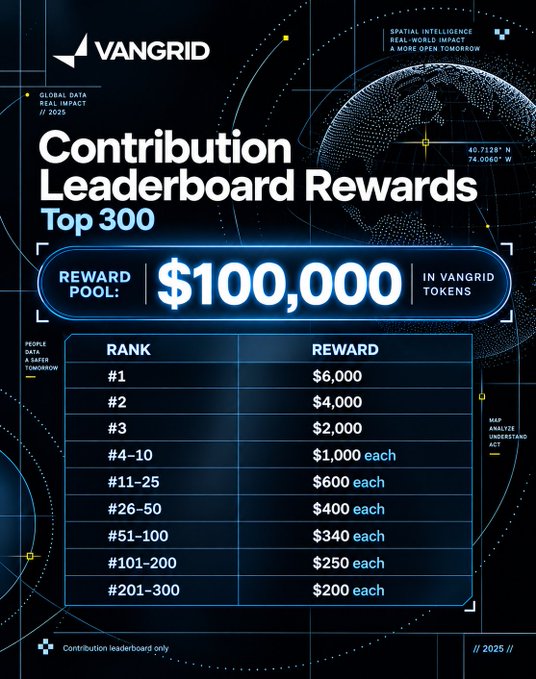 VanGrid Contribution Leaderboard Rewards promotional graphic showing a $100,000 reward pool with tiered prizes from $6,000 for #1 down to $200 each for ranks #201-300.