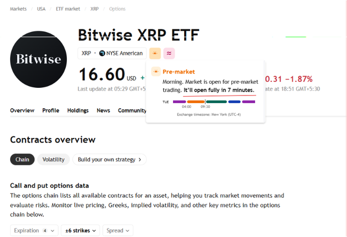 A market page for the Bitwise XRP ETF (XRP) shows pre-market pricing at $16.60, down $0.31 or 1.87%, with the market about to open. The view relates to yesterday’s $97.24M total ETF volume by showing the opening market context and suggesting whether XRP’s recent momentum will continue.