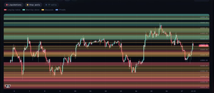 A candlestick chart from TradingView displaying liquidations, stop posts, and TP walls with long/short above/below markers across price levels ranging from approximately 63260 to 63290.