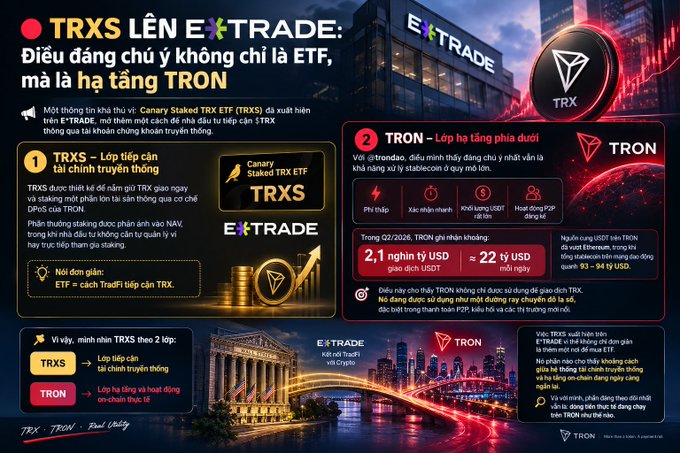 A Vietnamese-language promotional infographic for 'TRXS' on EXTRADE, explaining that TRXS is an ETF listed on the Canary Staked TRX ETF and a TRON ecosystem infrastructure tier, showing statistics like 2.1 million USDT and approximately 22 million USDT.