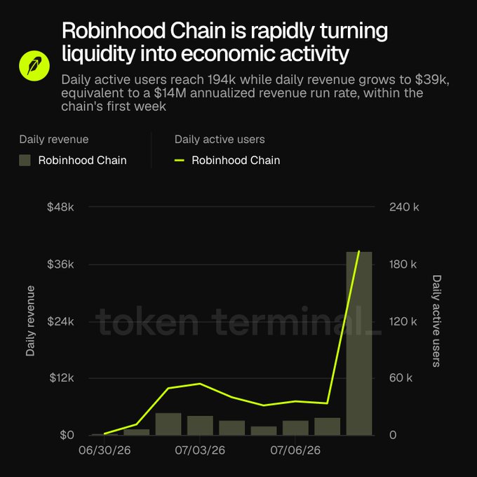 A Token Terminal infographic titled 'Robinhood Chain is rapidly turning liquidity into economic activity' showing a bar/line chart with daily revenue reaching $39k and daily active users at 194k, equivalent to a $14M annualized revenue run rate within the chain's first week (late June to mid-July 2026).