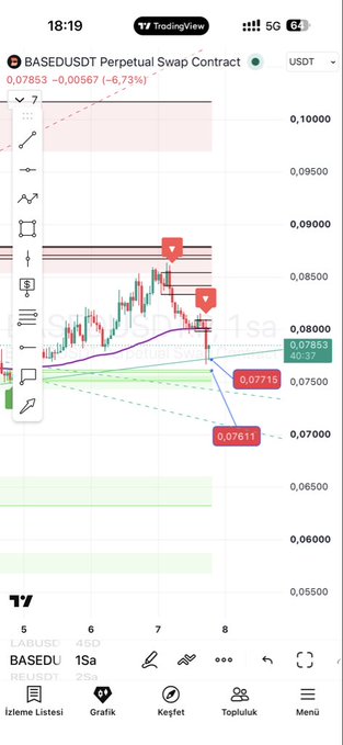 A mobile TradingView chart for the BASEDUSDT Perpetual Swap Contract shows the price dropping from around 0.0850 with bearish arrows pointing downward, currently displaying a price of 0.07853 (-6.73%). The chart visualizes the post's bearish prediction, highlighting two key support levels at 0.07715 and 0.07617 that the poster claims must break for the price to hit 0.070.