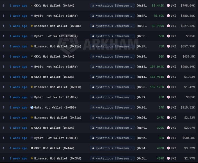 The image shows a series of Arkham Intelligence transaction records from one week ago, where large ETH withdrawals from exchange hot wallets (OKX, Binance, Bybit, Gate) to a "Mysterious Ethereum" address were used to accumulate UNI tokens—totaling 3.125M UNI at roughly $7.75 per token, supporting the post's claim about whales rotating $408M of ETH into UNI.