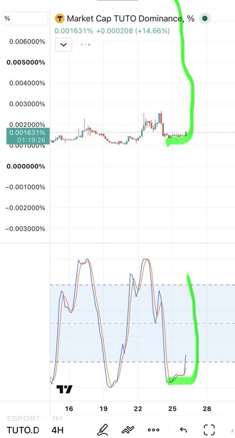 A cryptocurrency trading chart from TradingView titled 'Market Cap TUTO Dominance, %' showing a value of 0.001631% with a +14.66% change, with the price trend highlighted in bright green showing a sharp upward spike.