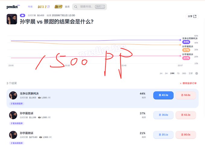 A screenshot from the Predictit prediction market website shows betting odds on the question '孙宇晨 vs 景甜的结果是什么?' (What is the result of Justin Sun vs Jing Tian?), with three outcomes and their respective probabilities; red handwritten text reading '1500 PP' is overlaid.