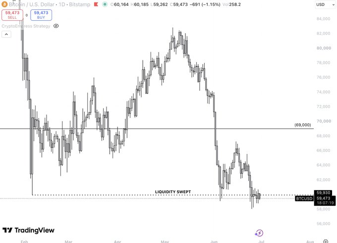 A TradingView candlestick chart of BTC/USD on Bitstamp shows Bitcoin trading at $59,473, down 1.15% (-$691), with a marked "LIQUIDITY SWEPT" zone near $58,000 where price recently broke below—visually supporting the claim of a bearish breakdown toward the projected $48k target.