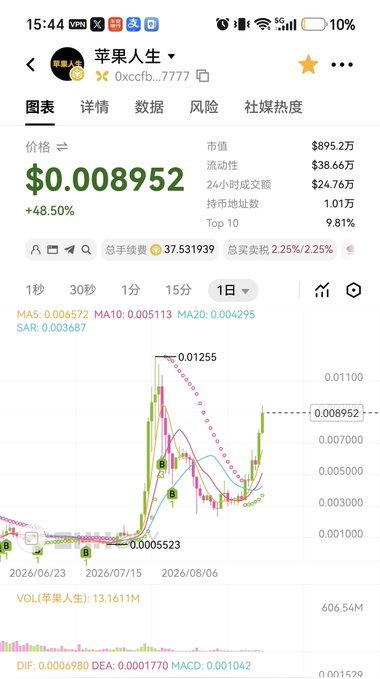 Chinese crypto app screenshot showing 苹果人生 (Apple Life) token at $0.008952 with +48.50% gain, market cap $895.2万, and a 1-day candlestick price chart with MA indicators.