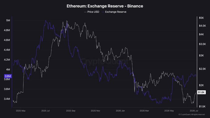 A CryptoQuant chart showing Ethereum Exchange Reserve on Binance from May 2025 to July 2026, with current reserve at 3.8M ETH.