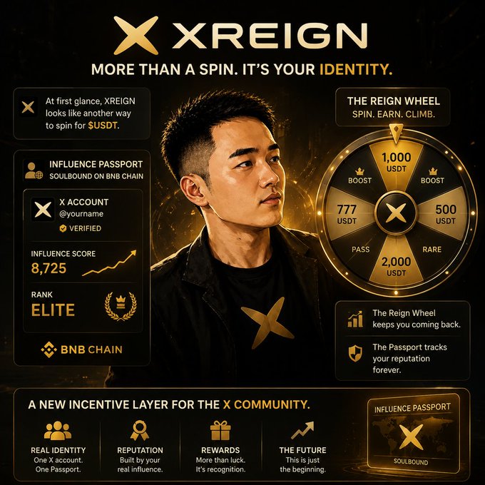 An 'XREIGN' promotional poster advertises a 'Reign Wheel' for spinning USDT, featuring an 'Influence Passport' on BNB Chain with an Elite rank and 8,725 influence score.