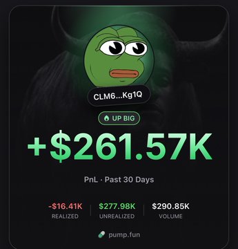 A pump.fun PnL card showing a green Pepe-style character with the token 'CLM6...Kg1Q', featuring +$261.57K PnL over the past 30 days, with -$16.41K realized, $277.98K unrealized, and $290.85K volume.