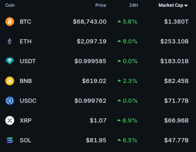 Cryptocurrency market table showing BTC at $68,743.00 (+5.8%, $1.380T cap), ETH at $2,097.19 (+9.0%), USDT, BNB, USDC, XRP, and SOL with their respective prices, 24H changes, and market caps.