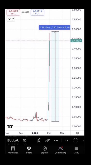 A TradingView chart shows $BULLA's dramatic price spike on the 1D timeframe, jumping roughly 1,750% to 0.46169 from a prior level of 0.025, currently trading at 0.44127—visually confirming the 18x (1800%) gain highlighted in the post's profit list.