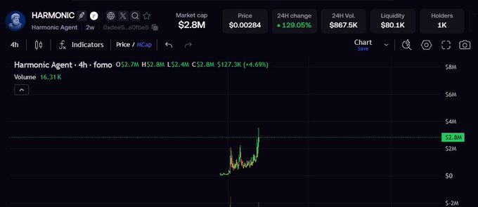 A cryptocurrency trading chart showing 'HARMONIC' token with a market cap of $2.8M, price of $0.00284, and a 24H change of +129.05%.