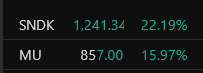 The image displays stock performance for $SNDK with a value of 1,241.34 and a 22.19% change, and for $MU with a value of 857.00 and a 15.97% change, aligning with the accompanying post's update.