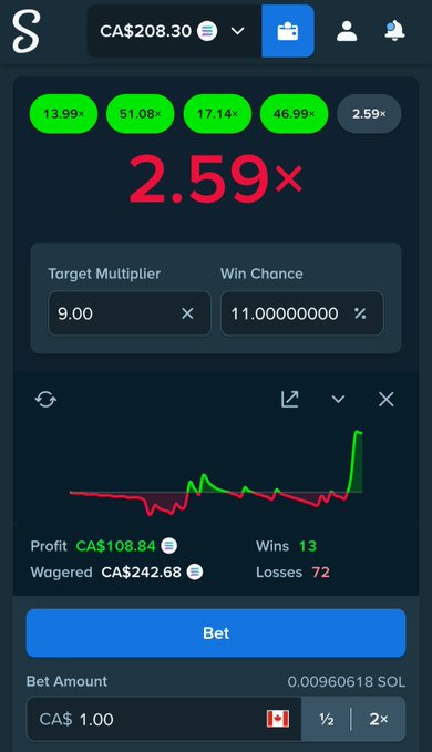 A Stake.com Limbo betting interface showing a balance of CA$208.30, a current 2.59× multiplier, 13 wins and 72 losses, with a profit of CA$108.84 and total wagered of CA$242.68—visually supporting the post's claim of grinding Limbo on Stake for a ~$100 profit.