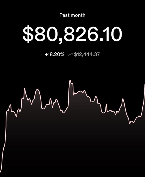 A financial chart displaying "Past month" earnings of $80,826.10, showing an increase of +18.20% or $12,444.37, with a line graph below.