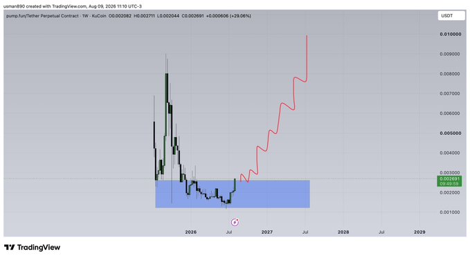 A TradingView weekly chart of PUMP/Tether Perpetual Contract on KuCoin shows a massive historical pump from late 2025 to early 2026, followed by a sharp decline and prolonged consolidation around the $0.002691 level (+29.05%), with a projected red line forecasting a continued rally toward $0.010 by 2027.