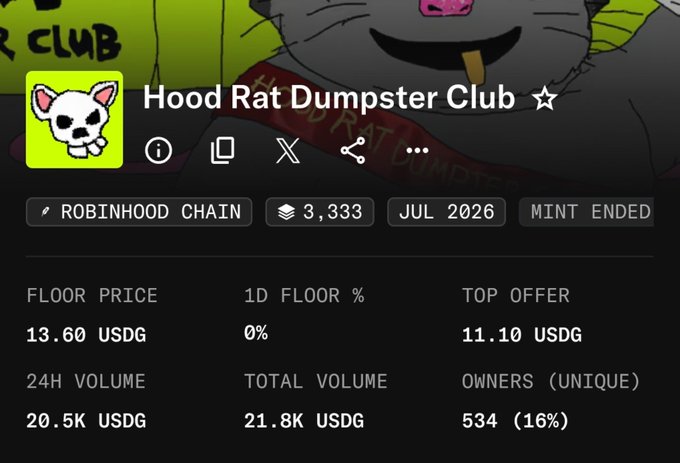 The image shows an NFT collection page for "Hood Rat Dumpster Club" on the Robinhood Chain, displaying 3,333 minted items with a floor price of 13.60 USDG, top offer of 11.10 USDG, and 534 unique owners (16%). The statistics support the post's claim of strong early performance, as the 21.8K USDG total volume and 20.5K USDG in 24-hour volume reflect the rapid trading activity the author witnessed firsthand, validating their decision to mint early as the collection has already nearly tripled in value from mint price.