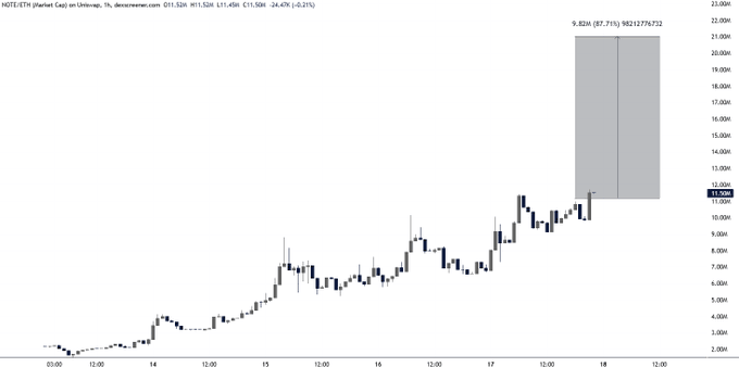 A 1-hour candlestick chart of $NOTE-ETH on Uniswap v3 shows a sharp rally from ~$2M to ~$11.5M with a highlighted projected zone targeting $19.82M-$22M, visually supporting the post's claim of fresh highs and momentum pointing toward $20M+.