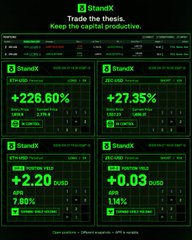 A performance dashboard for '$StanX' showing multiple green profit metrics including +226.60%, +27.35%, +2.20, and +0.03, with the instruction 'Trade the thesis. Keep the capital productive.'
