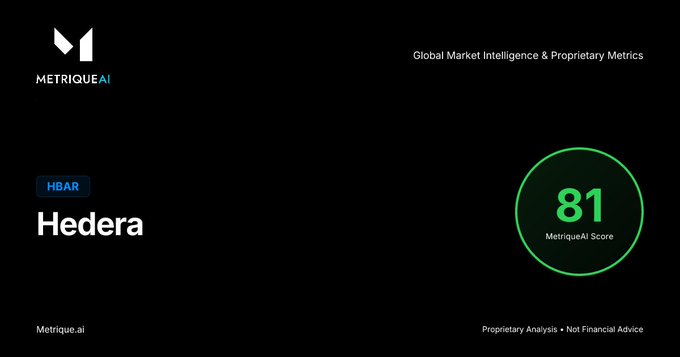 A black MetriqueAI dashboard displaying market intelligence for Hedera (HBAR) with a MetriqueAI Score of 81.