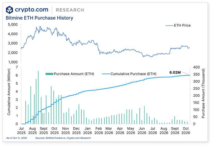 A Crypto.com Research chart titled 'Bitmine ETH Purchase History' shows ETH price trends and cumulative purchases reaching 6.02M ETH from July 2025 to October 2026, with data sourced from BitMineTracker.io.