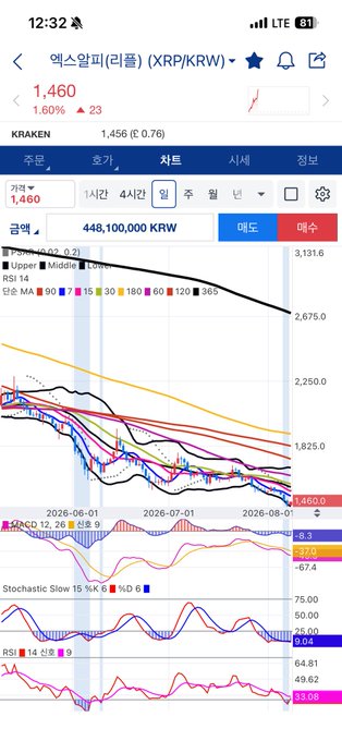 A mobile trading app displays the price of XRP/KRW at 1,460 KRW, showing candlestick charts and various technical indicators including RSI, MACD, and Stochastic.