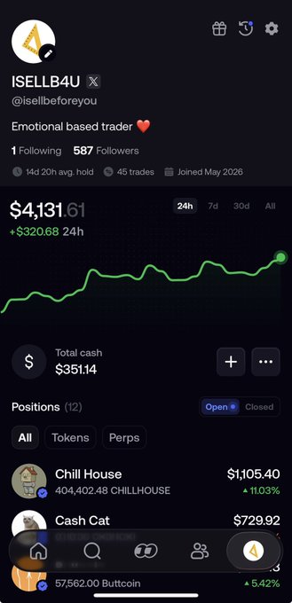 A trading portfolio screenshot from user "ISELLB4U" (@isellbeforeyou) showing a total balance of $4,131.61 with a +$320.68 (24h) gain, featuring open positions in Chill House ($1,105.40, +11.03%) and Cash Cat ($729.92), directly illustrating the user's question about which coins are driving their portfolio's upward performance.