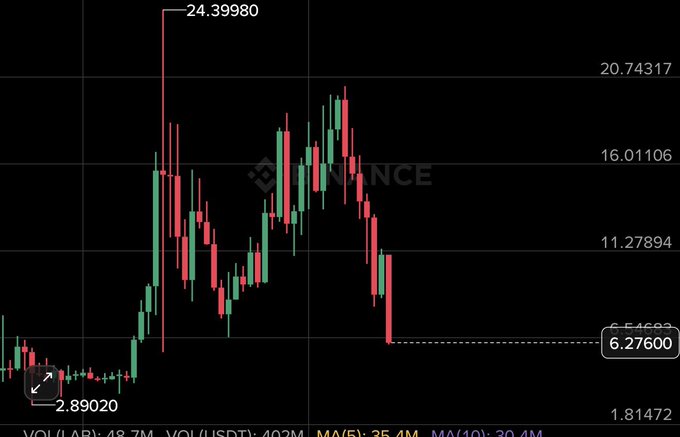 A candlestick chart of the $LAB token shows a sharp rally peaking near 24.40 before declining steeply to current levels around 6.27, with the post highlighting $6 as critical last major support that, if broken, could signal significant structural weakness.
