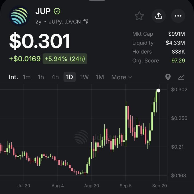 A candlestick chart shows Jupiter (JUP) trading at $0.301, up 5.94% (+$0.0169) over 24 hours, with a market cap of $991M and 838K holders, reflecting the breakout from ~$0.163 lows in late August to recent highs near $0.302 highlighted on the chart. The visible price action aligns with the post's claim of JUP rallying from $.16 to $.30, illustrating the upward momentum attributed to Jupiter's expanding suite of DeFi features.