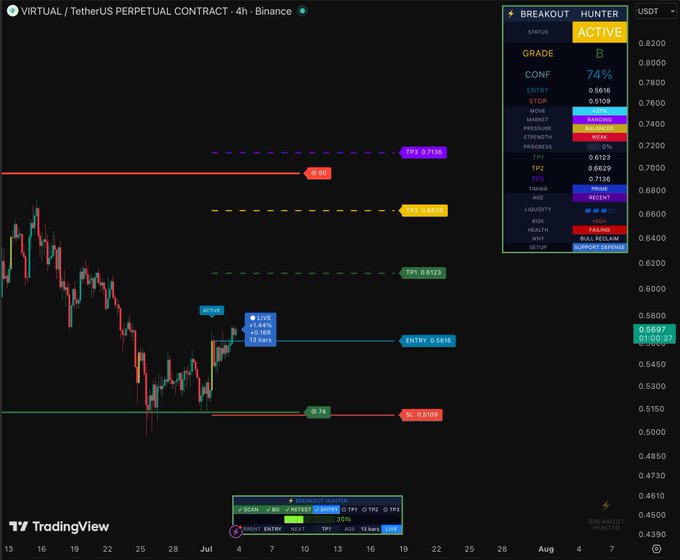 A TradingView chart of the VIRTUAL/USDT Perpetual Contract on Binance shows a 4-hour "Breakout Hunter" indicator signaling an active long position (Grade B, 74% confidence) with an entry at 0.5616, stop at 0.5109, and take profit levels at 0.6123, 0.6503, and 0.7158, suggesting a bullish breakout setup on the $VIRTUAL token.