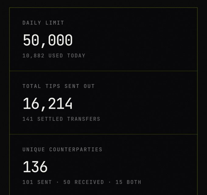 A dark dashboard displays tipping statistics for $MOTION, showing a daily limit of 50,000 (with 10,882 used today), 16,214 total tips sent across 141 settled transfers, and 136 unique counterparties (101 sent, 50 received, 15 both), visually reinforcing the post's message about growing community momentum and tipping activity.