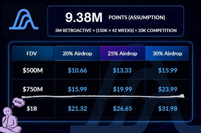 An airdrop valuation calculator showing 9.38M Points (Assumption) broken down as 3M Retroactive + (150K x 42 weeks) + 20K Competition, with a table displaying token values across FDVs of $500M, $750M, and $1B at 20%, 25%, and 30% airdrop allocations.
