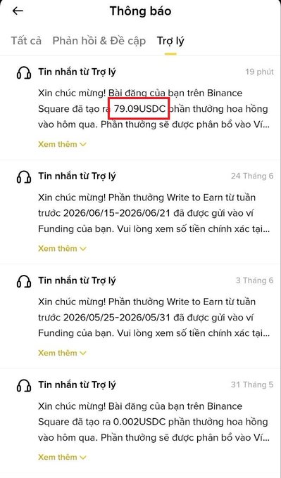 Binance Square app notification showing a "Trợ lý" (Assistant) message received 19 minutes ago confirming a 79.09 USDC reward for a post, with additional Write to Earn rewards of 200 USD and 0.002 USDC from previous weeks listed below. The image illustrates the post's claim of earning crypto rewards simply by writing content and tagging coins on the platform.
