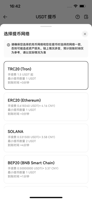 The image shows a Huobi (HTX) USDT withdrawal network selection screen displaying fees for four networks: TRC20 (Tron) at 1.5 USDT, SOL (Solana) at 0.5315 USDT, BEP20 (BNB Smart Chain) at 0.5 USDT, and ERC20 (Ethereum) at 0.6183 USDT.

This directly supports the post by visually confirming the reduced withdrawal fees across these networks, with the notably low 0.5 USDT BEP20 fee and 0.5315 USDT SOL fee reflecting the optimizations mentioned.