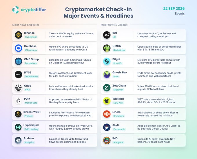 A "Cryptomarket Check-In" infographic dated September 22, 2026, highlights major news across exchanges and crypto projects, featuring headlines about Binance's $100M equity stake in Circle, Coinbase opening IPO allocations to US retail traders, NYSE weighing Avalanche as a 24/7 onchain settlement layer, CME listing Bitcoin Cash and Uniswap futures, plus other updates including xAI's Grok 4.7 launch, WhiteBIT's $86.45 all-time high, and ZetaChain's 99.4% vote to migrate to Solana.