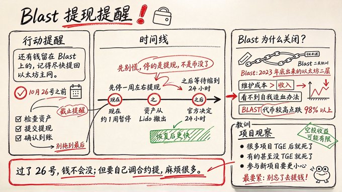 A handwritten Chinese infographic titled 'Blast 提现提醒' (Blast Withdrawal Reminder) warning users about upcoming withdrawal deadlines, timelines, and reasons why Blast is closing, with checkboxes and diagrams.