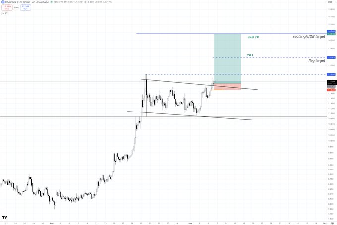 A 4-hour Chainlink (LINK/USD) chart on Coinbase shows a bull flag pattern breakout with the ticker at $13.377, marked with a stop loss below the pattern's last candle and two profit targets at "TP1" ($13.85 flag target) and "Full TP" ($14.20 rectangle/DB target), aligning with the trading post's description of the long setup.