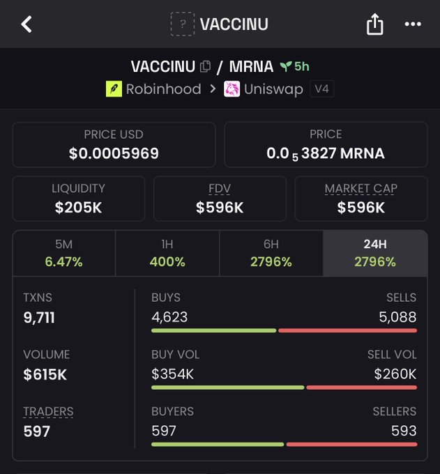 A cryptocurrency tracking app screen showing 'VACCINU / MRNA' token details with a 2796% gain in the 24H tab and a market cap of $596K.