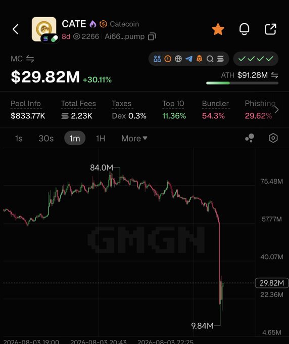 A GMGN chart view for the CATE token (Catecoin), displaying a market cap of $29.82M (+30.11%), with a price peak at 84.0M followed by a steep drop to 9.84M.